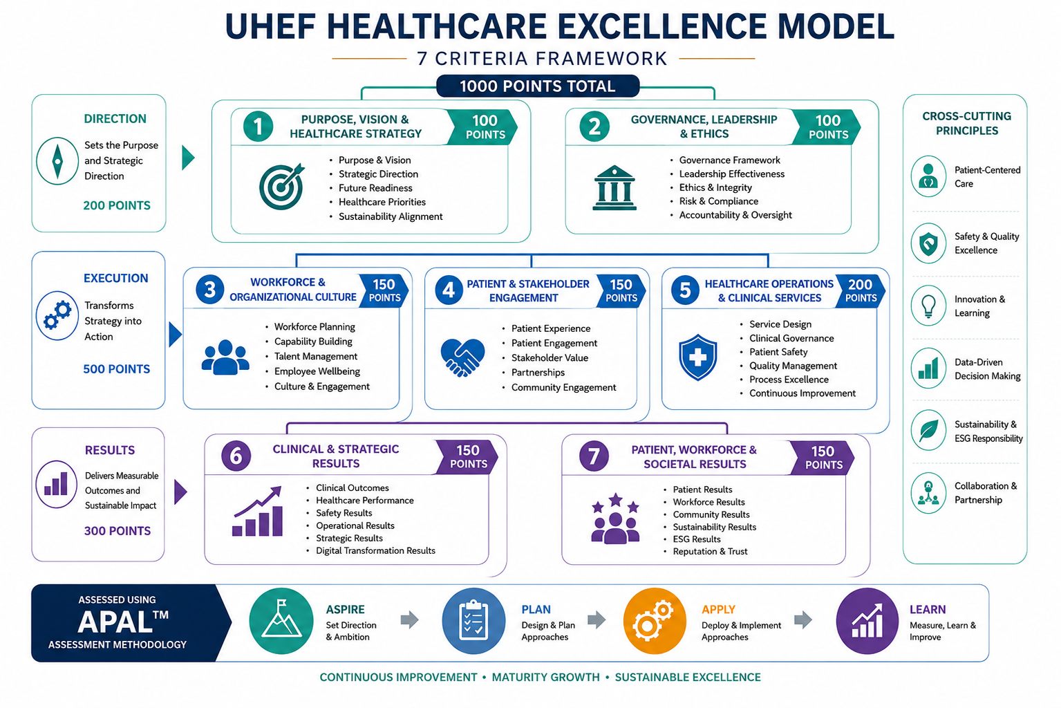 UHEF™ Model - UAE Healthcare Excellence Framework